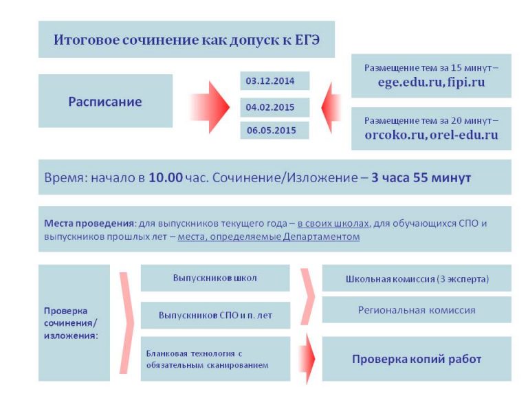 План сочинения итогового сочинения