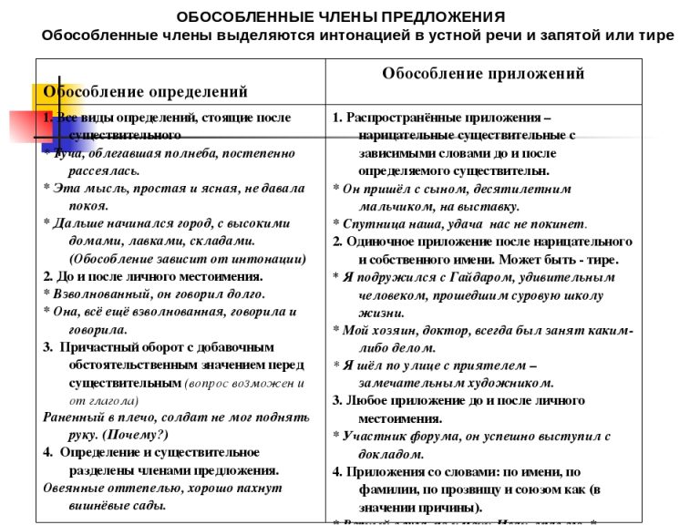 Схема обособления определений и приложений